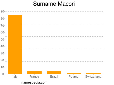 Familiennamen Macori