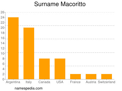 Familiennamen Macoritto