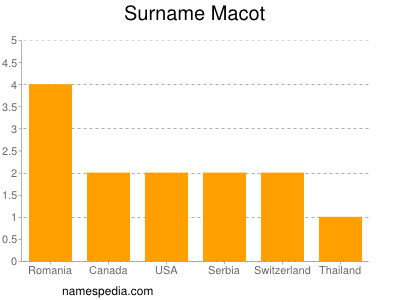 Familiennamen Macot