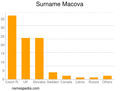 Familiennamen Macova