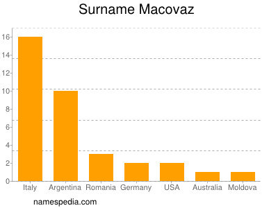 Familiennamen Macovaz