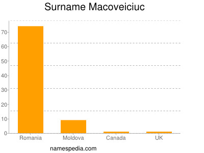 Familiennamen Macoveiciuc