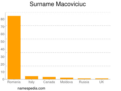 nom Macoviciuc