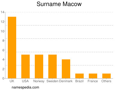 Familiennamen Macow