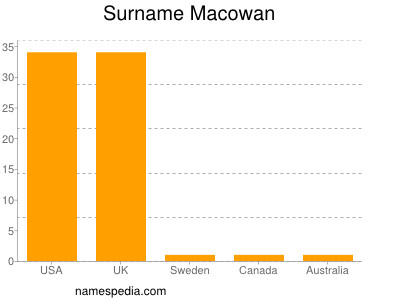 Familiennamen Macowan