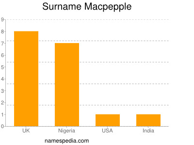 Surname Macpepple