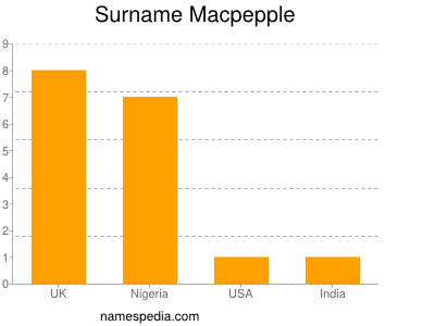 Familiennamen Macpepple
