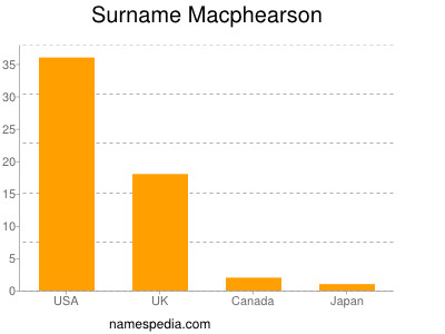 Familiennamen Macphearson