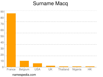 Familiennamen Macq