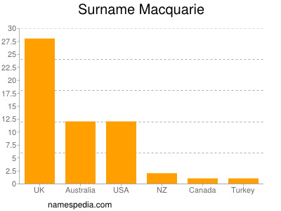 Familiennamen Macquarie