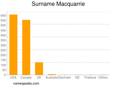 Familiennamen Macquarrie