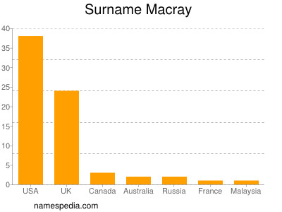 Familiennamen Macray