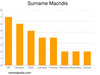 Familiennamen Macridis