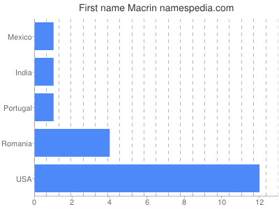 Vornamen Macrin