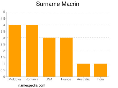 Familiennamen Macrin