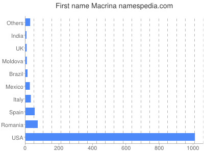 prenom Macrina