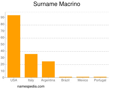 Familiennamen Macrino