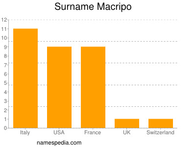 Familiennamen Macripo