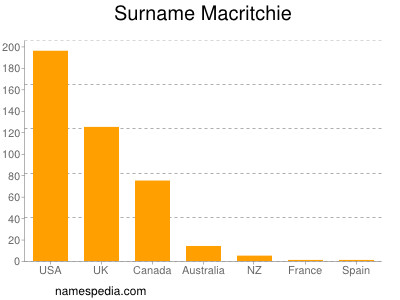 Surname Macritchie