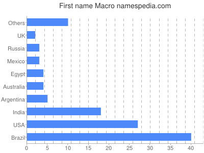 Given name Macro