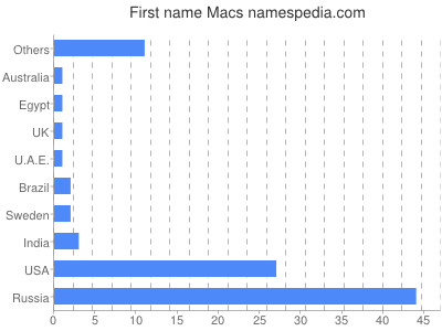 prenom Macs