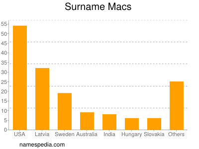 Familiennamen Macs