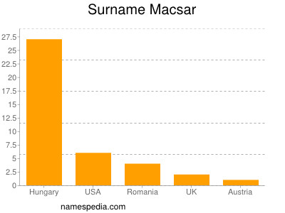 Familiennamen Macsar