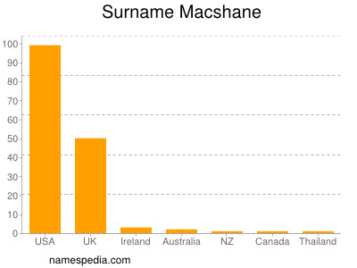 Familiennamen Macshane