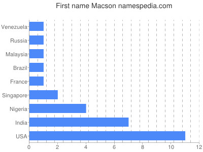 prenom Macson