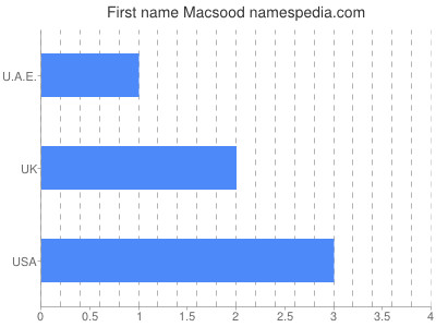 Vornamen Macsood