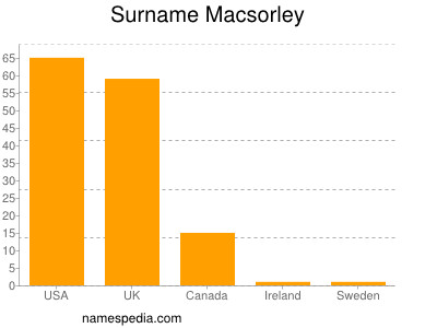 nom Macsorley
