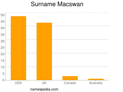 Familiennamen Macswan