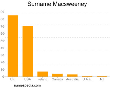 Surname Macsweeney