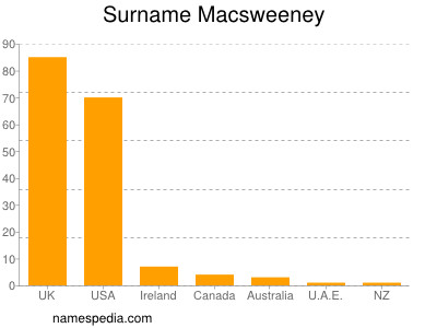 Familiennamen Macsweeney