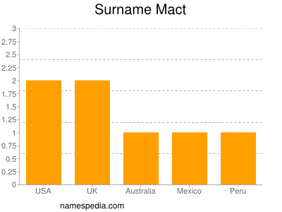 Familiennamen Mact