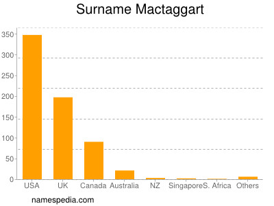 Surname Mactaggart