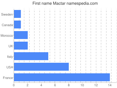 prenom Mactar