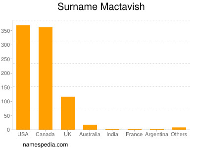 Familiennamen Mactavish