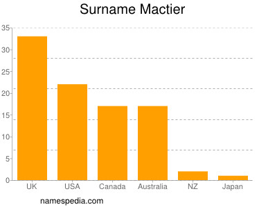Surname Mactier