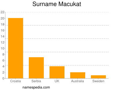 Familiennamen Macukat