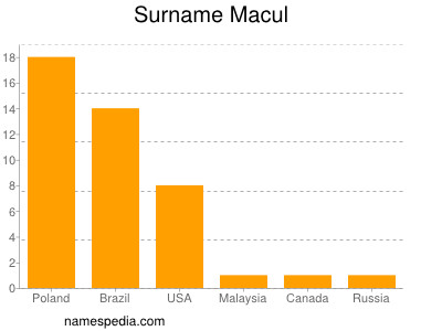 Familiennamen Macul