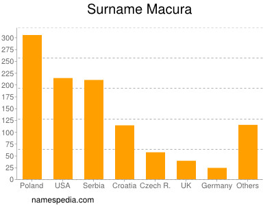 Familiennamen Macura