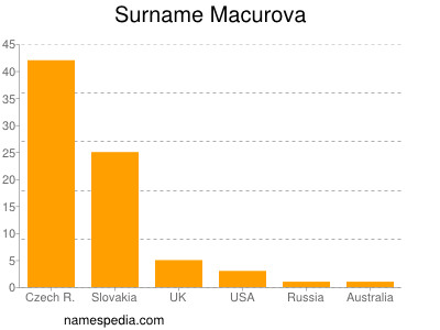 Familiennamen Macurova