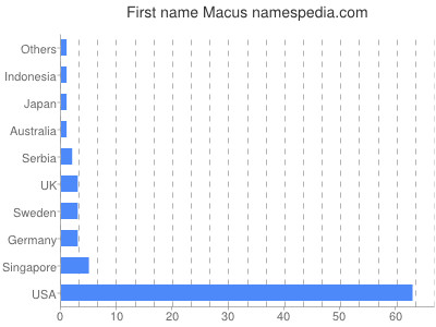 prenom Macus