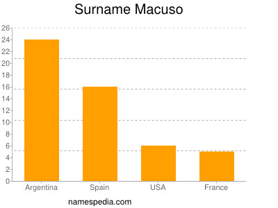 Familiennamen Macuso