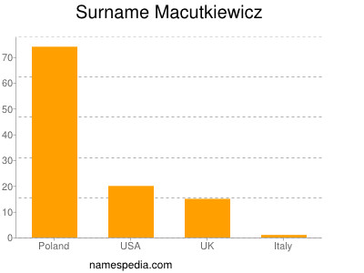 nom Macutkiewicz