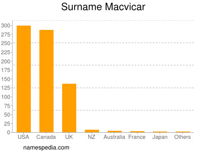 Familiennamen Macvicar