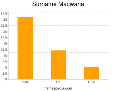 Familiennamen Macwana