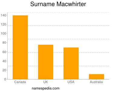 Familiennamen Macwhirter
