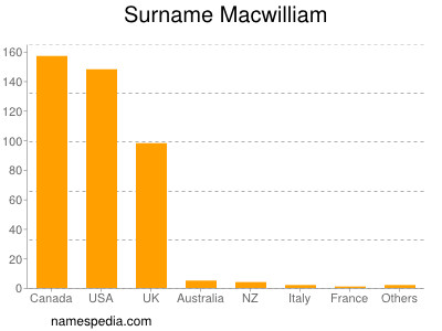 nom Macwilliam